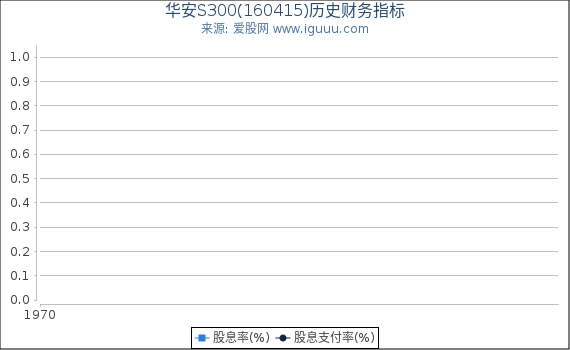 华安S300(160415)股东权益比率、固定资产比率等历史财务指标图