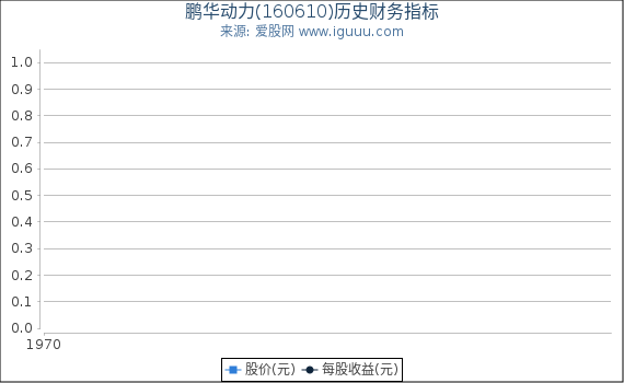 鹏华动力(160610)股东权益比率、固定资产比率等历史财务指标图