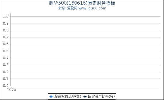 鹏华500(160616)股东权益比率、固定资产比率等历史财务指标图