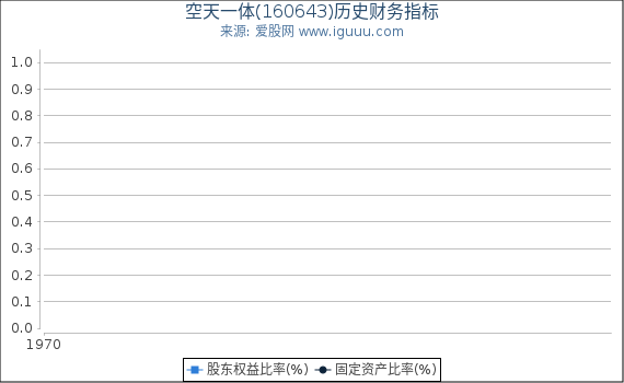空天一体(160643)股东权益比率、固定资产比率等历史财务指标图