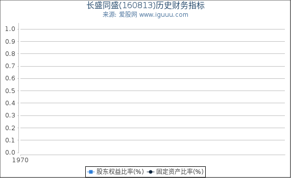 长盛同盛(160813)股东权益比率、固定资产比率等历史财务指标图