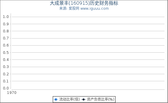 大成景丰(160915)股东权益比率、固定资产比率等历史财务指标图