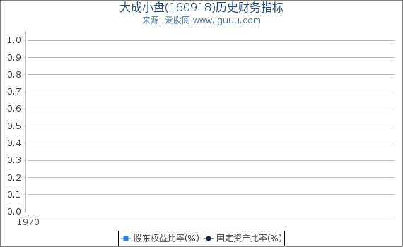 大成小盘(160918)股东权益比率、固定资产比率等历史财务指标图