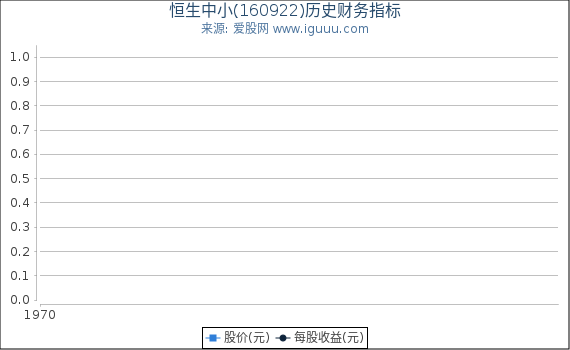 恒生中小(160922)股东权益比率、固定资产比率等历史财务指标图