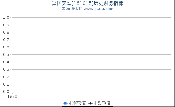 富国天盈(161015)股东权益比率、固定资产比率等历史财务指标图
