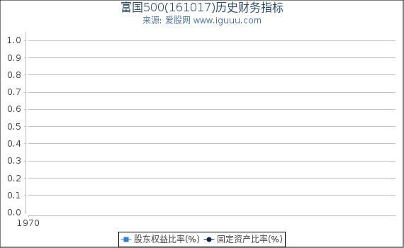 富国500(161017)股东权益比率、固定资产比率等历史财务指标图