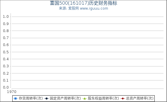 富国500(161017)股东权益比率、固定资产比率等历史财务指标图