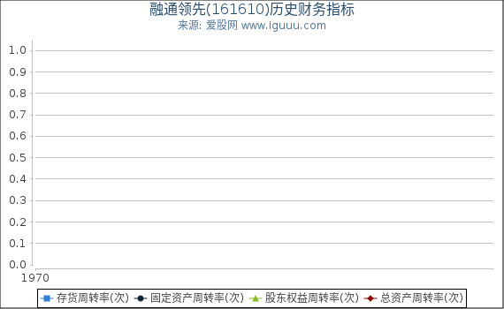 融通领先(161610)股东权益比率、固定资产比率等历史财务指标图