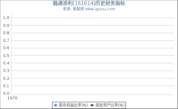 融通添利(161614)股东权益比率、固定资产比率等历史财务指标图