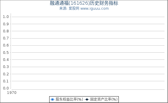 融通通福(161626)股东权益比率、固定资产比率等历史财务指标图