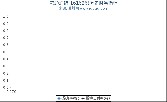 融通通福(161626)股东权益比率、固定资产比率等历史财务指标图