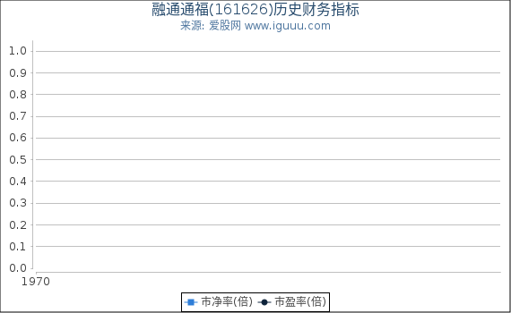 融通通福(161626)股东权益比率、固定资产比率等历史财务指标图