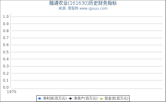 融通农业(161630)股东权益比率、固定资产比率等历史财务指标图