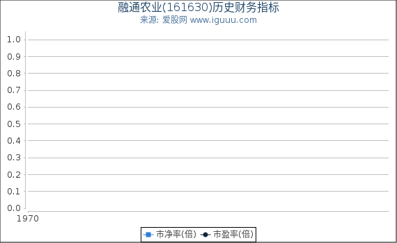 融通农业(161630)股东权益比率、固定资产比率等历史财务指标图