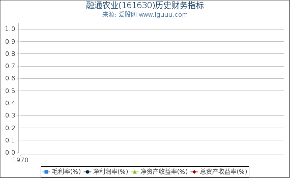 融通农业(161630)股东权益比率、固定资产比率等历史财务指标图