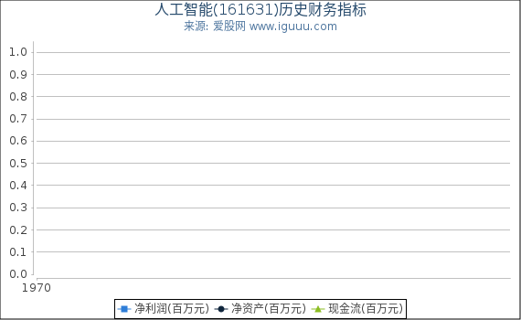 人工智能(161631)股东权益比率、固定资产比率等历史财务指标图