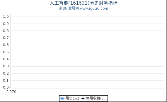 人工智能(161631)股东权益比率、固定资产比率等历史财务指标图