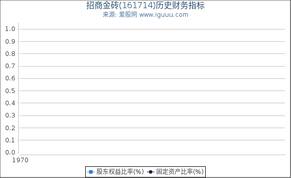 招商金砖(161714)股东权益比率、固定资产比率等历史财务指标图