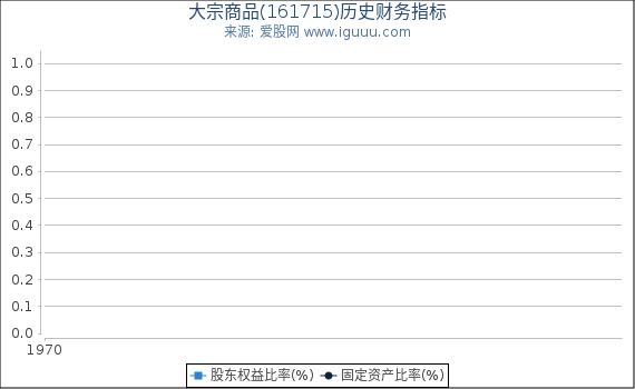 大宗商品(161715)股东权益比率、固定资产比率等历史财务指标图