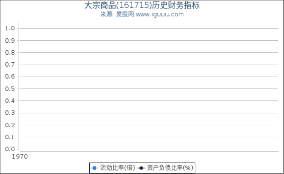 大宗商品(161715)股东权益比率、固定资产比率等历史财务指标图