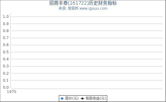 招商丰泰(161722)股东权益比率、固定资产比率等历史财务指标图
