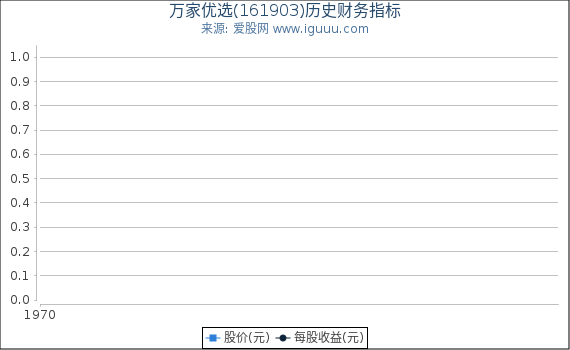 万家优选(161903)股东权益比率、固定资产比率等历史财务指标图