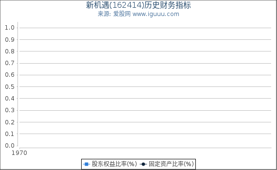 新机遇(162414)股东权益比率、固定资产比率等历史财务指标图