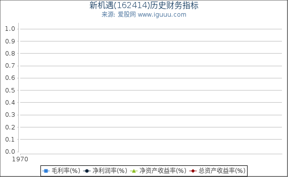 新机遇(162414)股东权益比率、固定资产比率等历史财务指标图