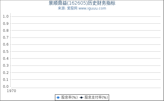 景顺鼎益(162605)股东权益比率、固定资产比率等历史财务指标图