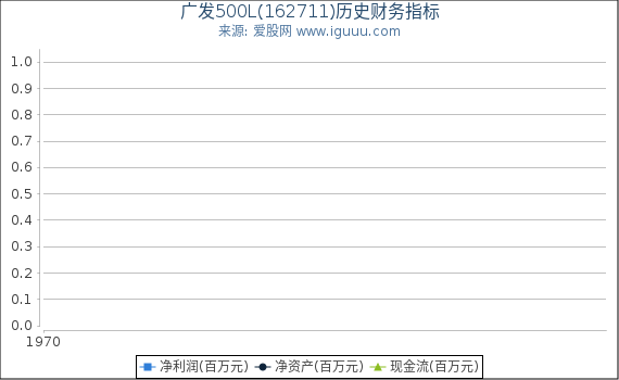 广发500L(162711)股东权益比率、固定资产比率等历史财务指标图