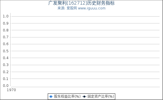 广发聚利(162712)股东权益比率、固定资产比率等历史财务指标图