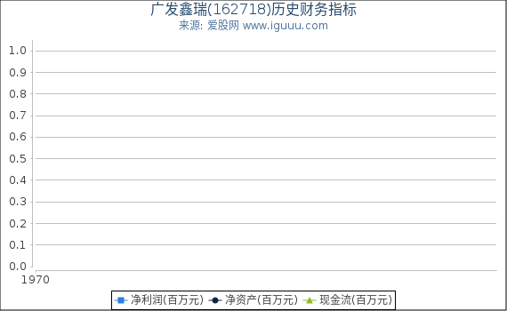 广发鑫瑞(162718)股东权益比率、固定资产比率等历史财务指标图