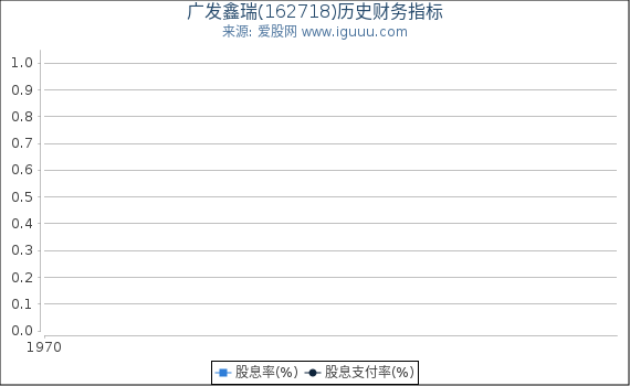 广发鑫瑞(162718)股东权益比率、固定资产比率等历史财务指标图