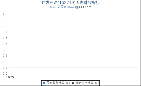 广发石油(162719)股东权益比率、固定资产比率等历史财务指标图