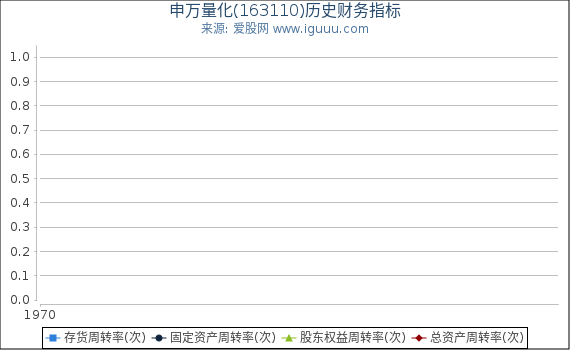 申万量化(163110)股东权益比率、固定资产比率等历史财务指标图