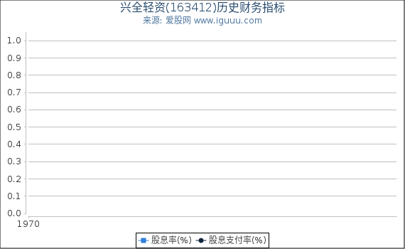 兴全轻资(163412)股东权益比率、固定资产比率等历史财务指标图