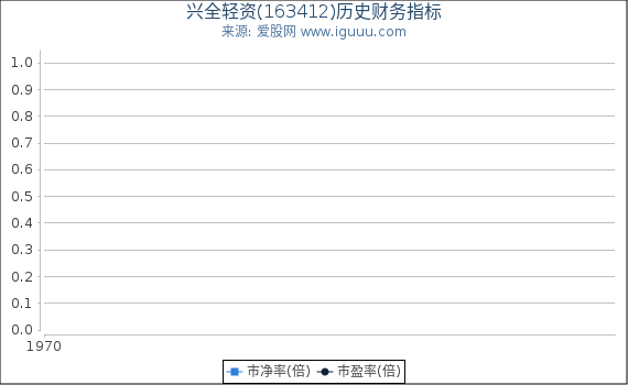 兴全轻资(163412)股东权益比率、固定资产比率等历史财务指标图