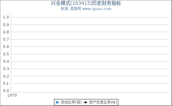 兴全模式(163415)股东权益比率、固定资产比率等历史财务指标图