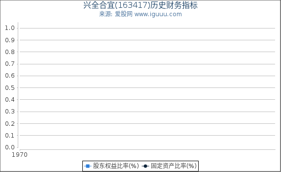 兴全合宜(163417)股东权益比率、固定资产比率等历史财务指标图