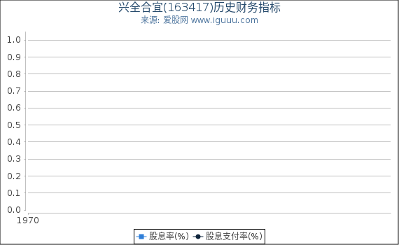 兴全合宜(163417)股东权益比率、固定资产比率等历史财务指标图