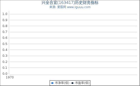 兴全合宜(163417)股东权益比率、固定资产比率等历史财务指标图
