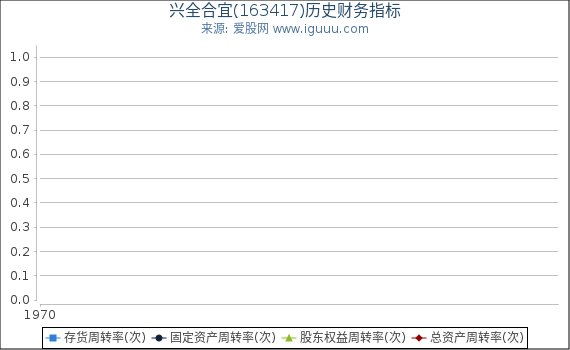 兴全合宜(163417)股东权益比率、固定资产比率等历史财务指标图