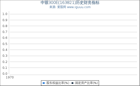中银300E(163821)股东权益比率、固定资产比率等历史财务指标图