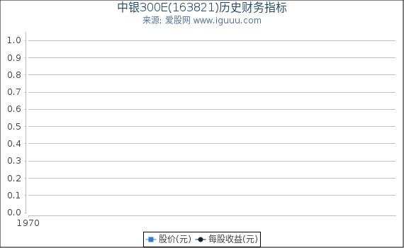 中银300E(163821)股东权益比率、固定资产比率等历史财务指标图