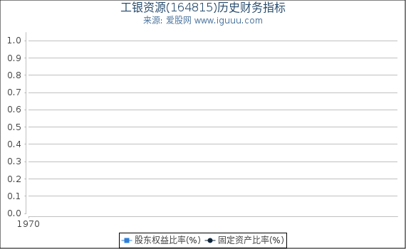 工银资源(164815)股东权益比率、固定资产比率等历史财务指标图