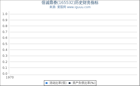 信诚鼎泰(165532)股东权益比率、固定资产比率等历史财务指标图