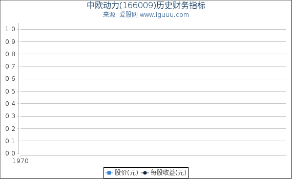 中欧动力(166009)股东权益比率、固定资产比率等历史财务指标图
