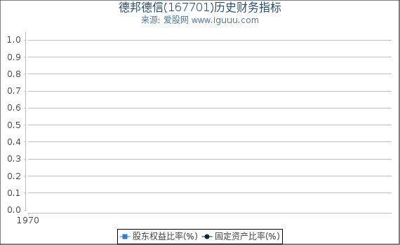 德邦德信(167701)股东权益比率、固定资产比率等历史财务指标图