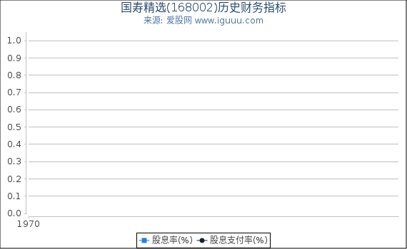 国寿精选(168002)股东权益比率、固定资产比率等历史财务指标图