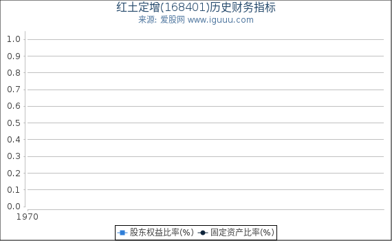 红土定增(168401)股东权益比率、固定资产比率等历史财务指标图